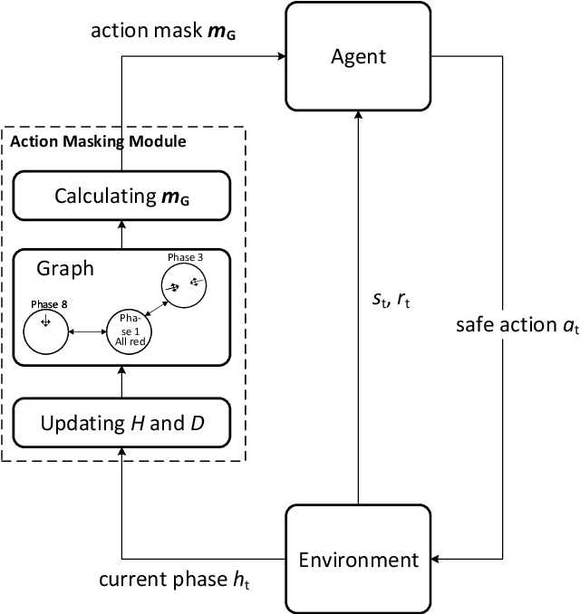 Figure 3 for Safe and Psychologically Pleasant Traffic Signal Control with Reinforcement Learning using Action Masking