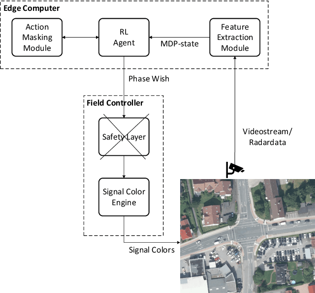 Figure 4 for Safe and Psychologically Pleasant Traffic Signal Control with Reinforcement Learning using Action Masking