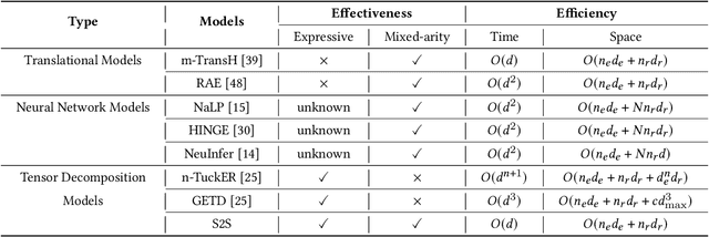 Figure 1 for Searching to Sparsify Tensor Decomposition for N-ary Relational Data