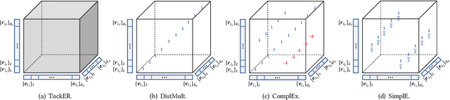 Figure 2 for Searching to Sparsify Tensor Decomposition for N-ary Relational Data