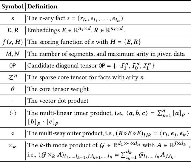 Figure 3 for Searching to Sparsify Tensor Decomposition for N-ary Relational Data