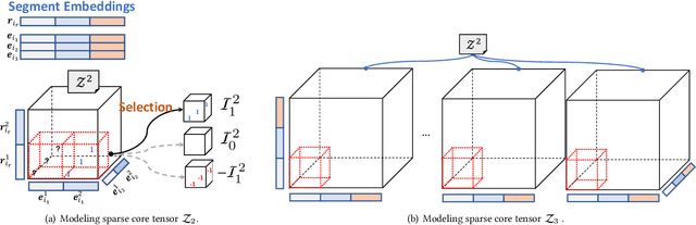Figure 4 for Searching to Sparsify Tensor Decomposition for N-ary Relational Data