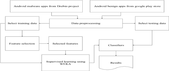 Figure 1 for An investigation of the classifiers to detect android malicious apps