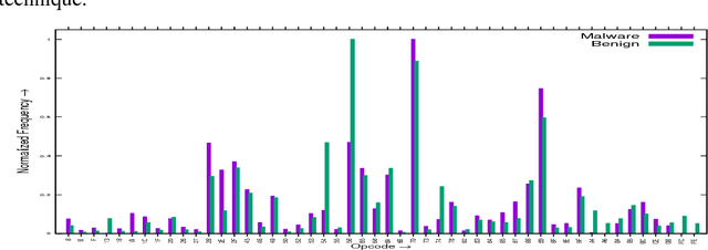 Figure 2 for An investigation of the classifiers to detect android malicious apps