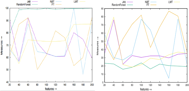 Figure 3 for An investigation of the classifiers to detect android malicious apps