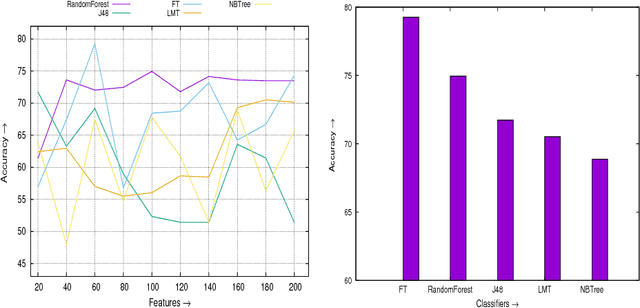 Figure 4 for An investigation of the classifiers to detect android malicious apps
