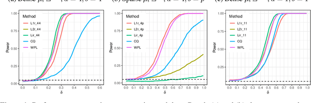 Figure 1 for Generalized Multivariate Signs for Nonparametric Hypothesis Testing in High Dimensions