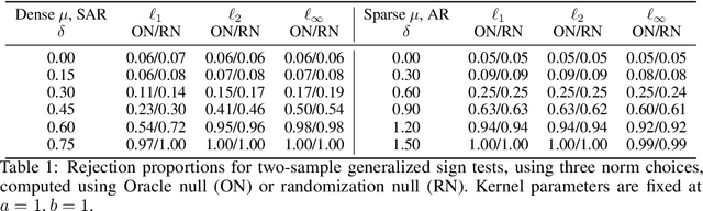 Figure 2 for Generalized Multivariate Signs for Nonparametric Hypothesis Testing in High Dimensions