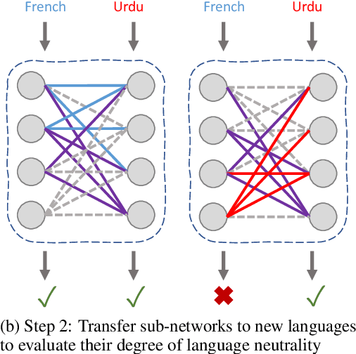 Figure 1 for Discovering Language-neutral Sub-networks in Multilingual Language Models