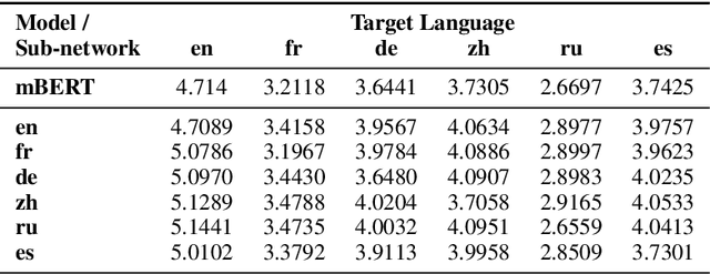 Figure 4 for Discovering Language-neutral Sub-networks in Multilingual Language Models