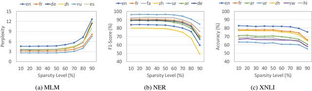 Figure 3 for Discovering Language-neutral Sub-networks in Multilingual Language Models