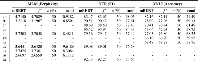 Figure 2 for Discovering Language-neutral Sub-networks in Multilingual Language Models