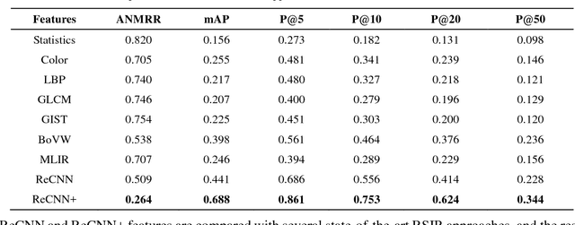 Figure 1 for Region Convolutional Features for Multi-Label Remote Sensing Image Retrieval