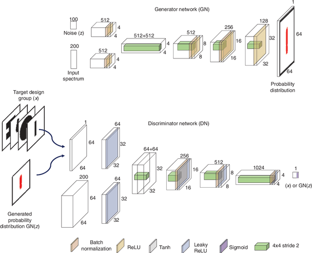 Figure 2 for Designing nanophotonic structures using conditional-deep convolutional generative adversarial networks