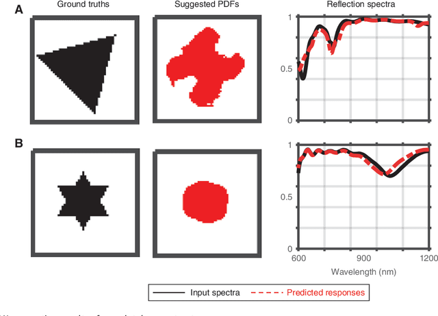 Figure 4 for Designing nanophotonic structures using conditional-deep convolutional generative adversarial networks