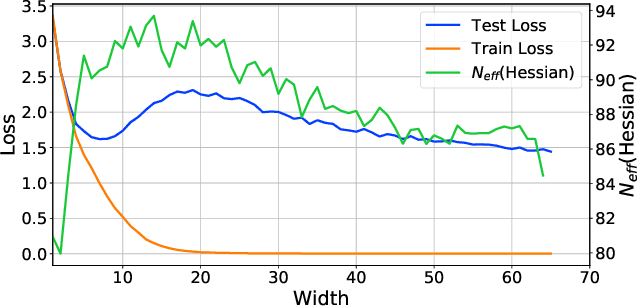 Figure 1 for Rethinking Parameter Counting in Deep Models: Effective Dimensionality Revisited