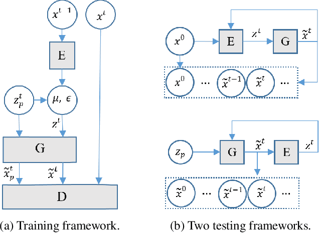 Figure 1 for Semi-Recurrent CNN-based VAE-GAN for Sequential Data Generation