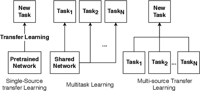 Figure 1 for High-Level Perceptual Similarity is Enabled by Learning Diverse Tasks