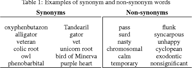 Figure 1 for Practice in Synonym Extraction at Large Scale