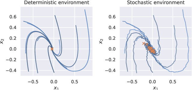 Figure 1 for Stability Verification in Stochastic Control Systems via Neural Network Supermartingales