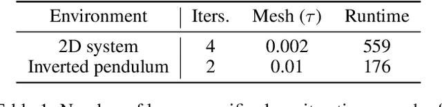 Figure 2 for Stability Verification in Stochastic Control Systems via Neural Network Supermartingales