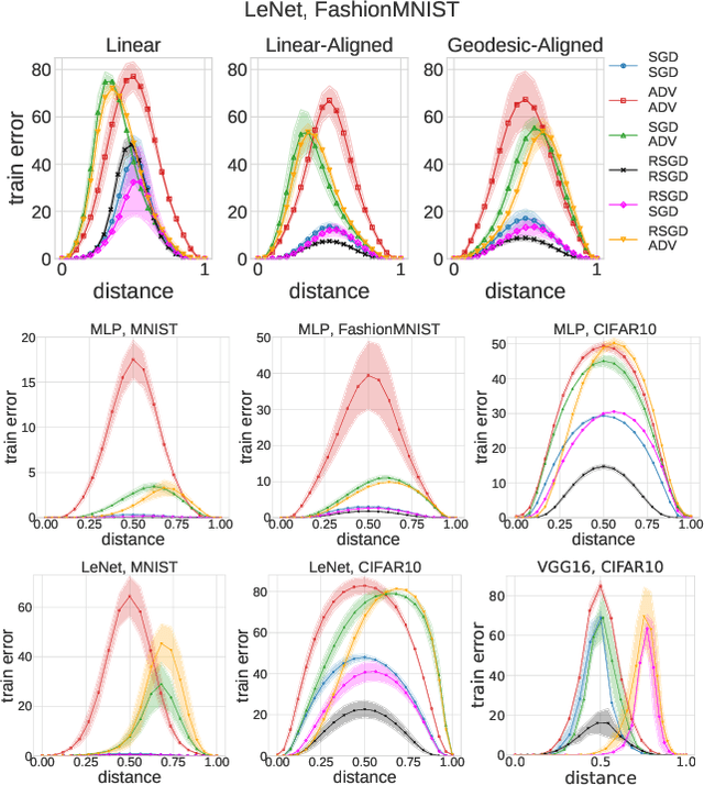 Figure 2 for Deep Networks on Toroids: Removing Symmetries Reveals the Structure of Flat Regions in the Landscape Geometry