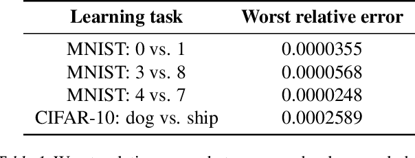 Figure 2 for Investigating Generalization by Controlling Normalized Margin