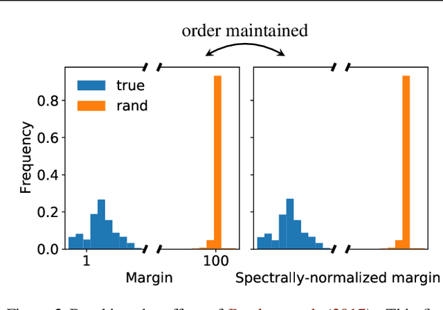 Figure 3 for Investigating Generalization by Controlling Normalized Margin