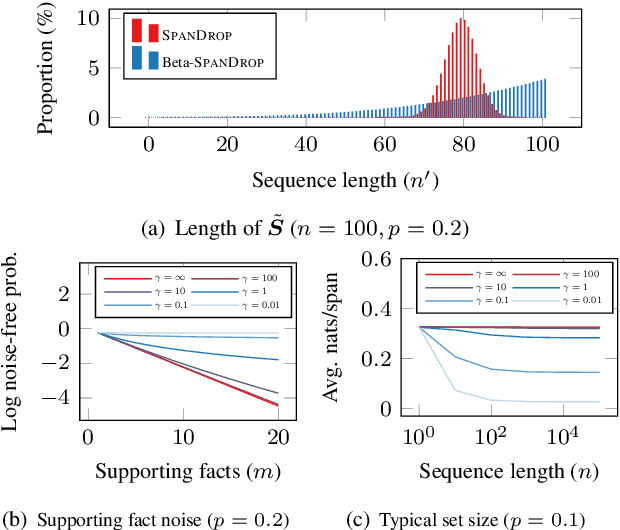 Figure 3 for SpanDrop: Simple and Effective Counterfactual Learning for Long Sequences