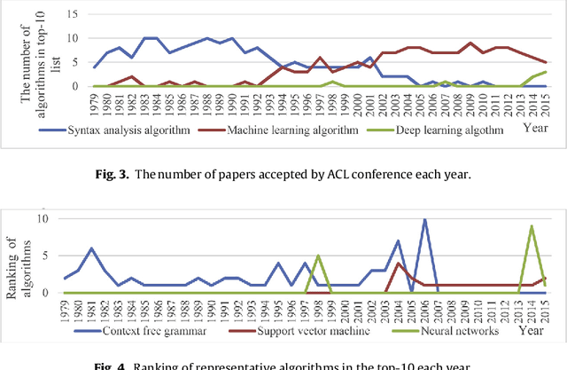 Figure 4 for Using the Full-text Content of Academic Articles to Identify and Evaluate Algorithm Entities in the Domain of Natural Language Processing