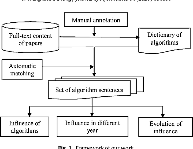 Figure 1 for Using the Full-text Content of Academic Articles to Identify and Evaluate Algorithm Entities in the Domain of Natural Language Processing