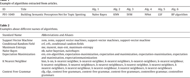 Figure 3 for Using the Full-text Content of Academic Articles to Identify and Evaluate Algorithm Entities in the Domain of Natural Language Processing
