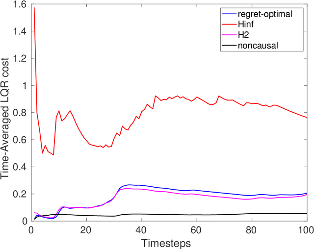 Figure 1 for Regret-optimal Estimation and Control