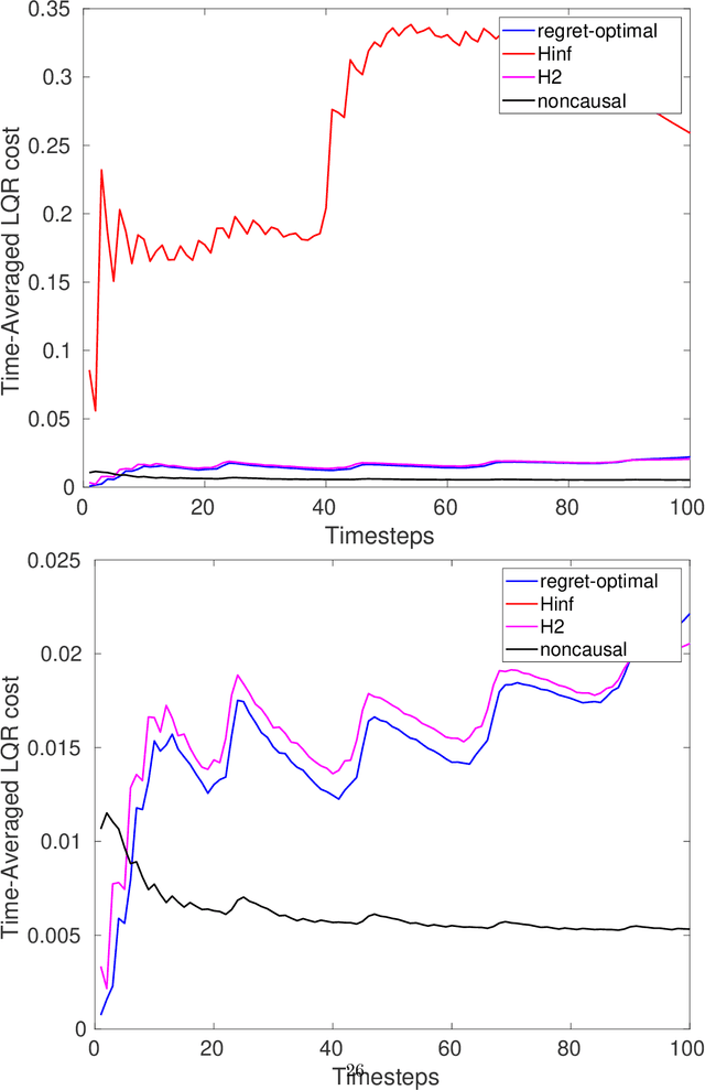 Figure 2 for Regret-optimal Estimation and Control