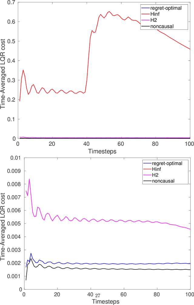 Figure 3 for Regret-optimal Estimation and Control