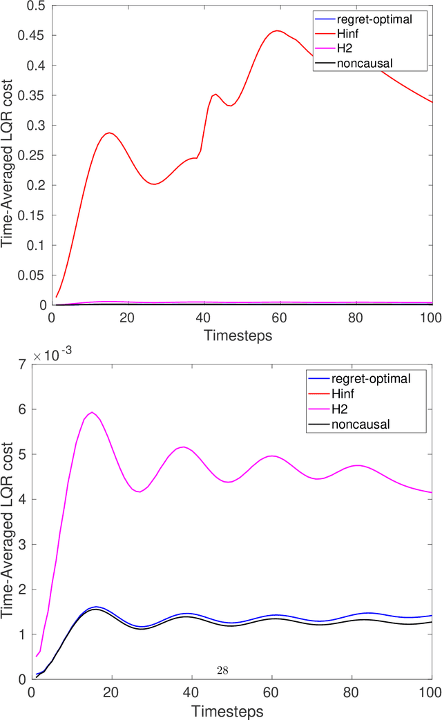 Figure 4 for Regret-optimal Estimation and Control