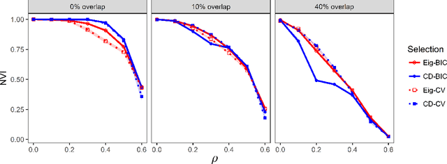 Figure 2 for Overlapping community detection in networks via sparse spectral decomposition