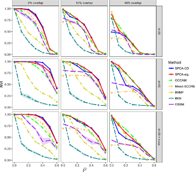 Figure 3 for Overlapping community detection in networks via sparse spectral decomposition