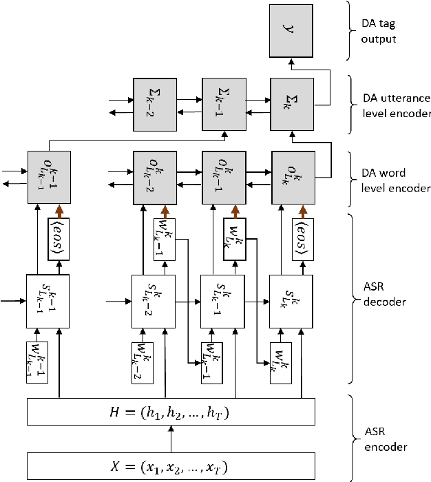 Figure 1 for End-to-end speech-to-dialog-act recognition