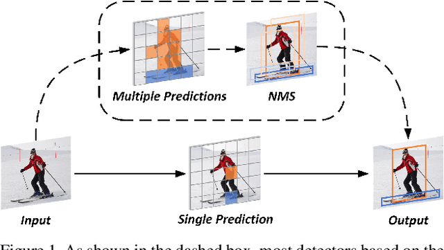 Figure 1 for End-to-End Object Detection with Fully Convolutional Network