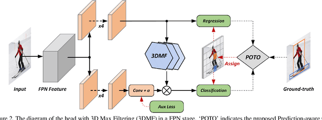 Figure 3 for End-to-End Object Detection with Fully Convolutional Network