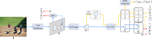 Figure 1 for Proposal Learning for Semi-Supervised Object Detection