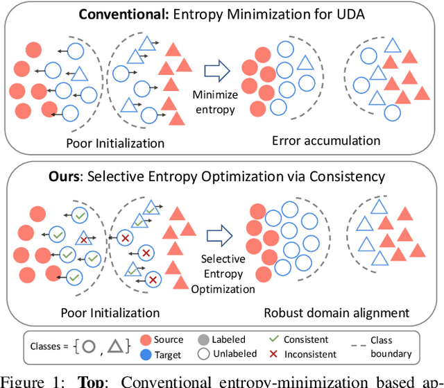 Figure 1 for SENTRY: Selective Entropy Optimization via Committee Consistency for Unsupervised Domain Adaptation