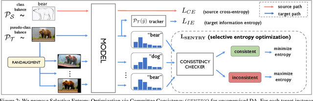 Figure 3 for SENTRY: Selective Entropy Optimization via Committee Consistency for Unsupervised Domain Adaptation
