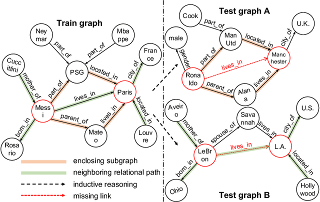 Figure 1 for Subgraph Neighboring Relations Infomax for Inductive Link Prediction on Knowledge Graphs