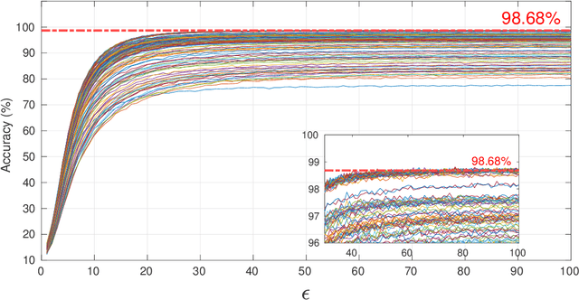 Figure 4 for Contextualize differential privacy in image database: a lightweight image differential privacy approach based on principle component analysis inverse