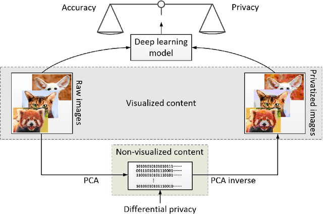 Figure 1 for Contextualize differential privacy in image database: a lightweight image differential privacy approach based on principle component analysis inverse