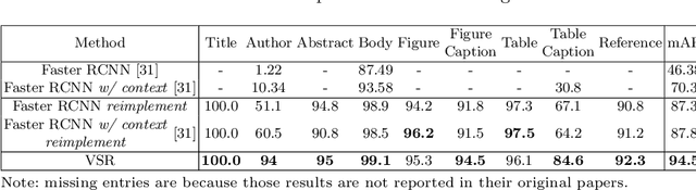 Figure 2 for VSR: A Unified Framework for Document Layout Analysis combining Vision, Semantics and Relations