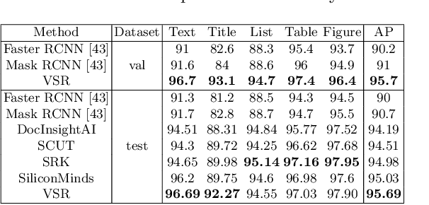 Figure 4 for VSR: A Unified Framework for Document Layout Analysis combining Vision, Semantics and Relations