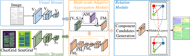 Figure 3 for VSR: A Unified Framework for Document Layout Analysis combining Vision, Semantics and Relations